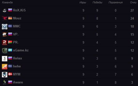 Групповая стадия International 2014 Europe Qualifier