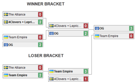 DreamLeague Season 4 play off