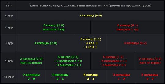 Швейцарская система проведения на The Kiev Major На турнире Kiev Major будет применена швейцарская система